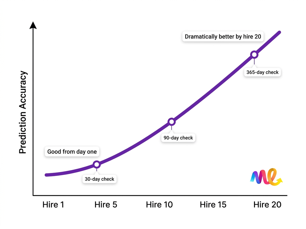كل نتيجة تعيد تدريب النموذج