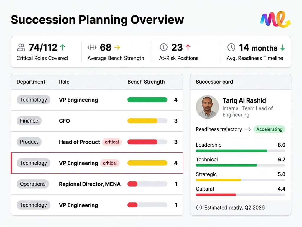 التخطيط للتعاقب الوظيفي
