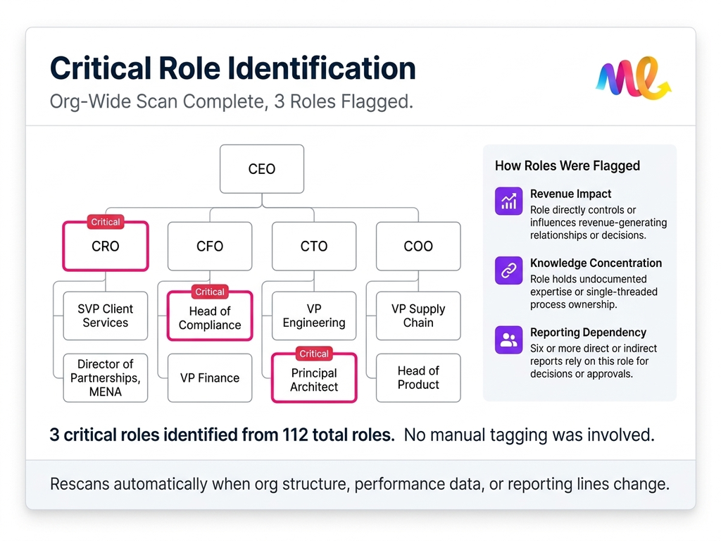 تحديد كل دور حاسم